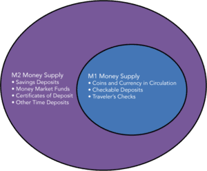 Components of money supply, Measuring and Tracking the Money Supply | Introduction to Business
