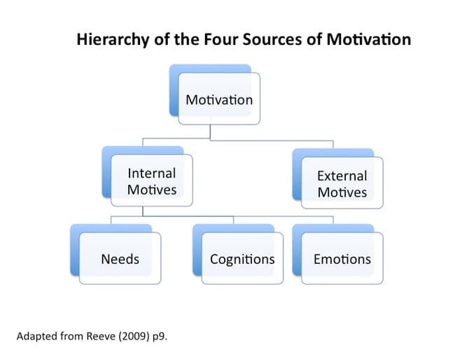 Components of motivation, Motivating an Organization | Boundless Management