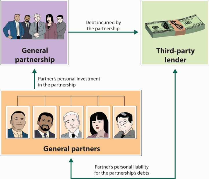 Components of partnership agreements, Reading: Sole Proprietorship and Partnerships | Introduction to Business