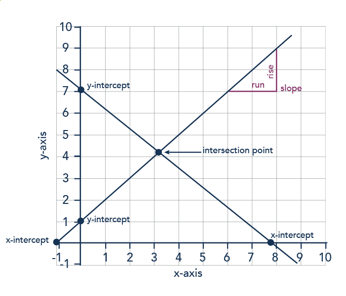 Components of phase diagrams, Creating and Interpreting Graphs | Macroeconomics