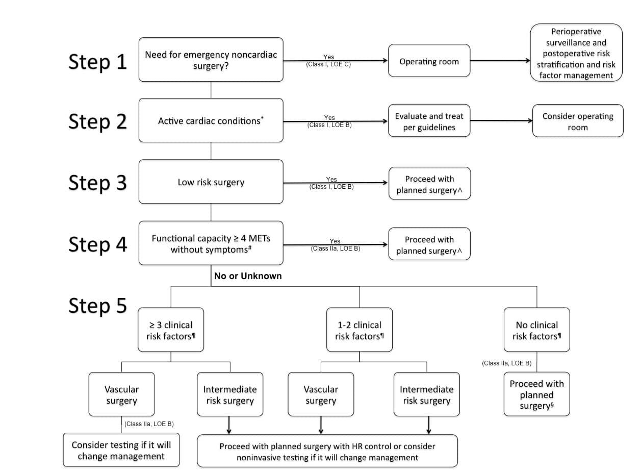 Components of preoperative assessment, Preoperative cardiac risk assessment - wikidoc