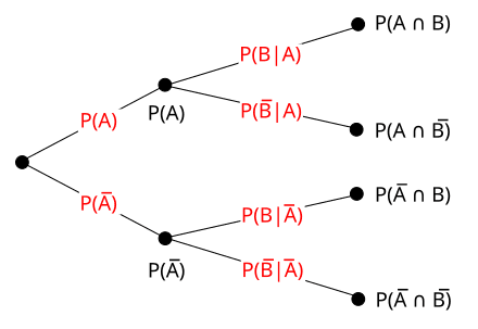 Components of Probability Spaces, Tree diagram (probability theory) - Wikipedia