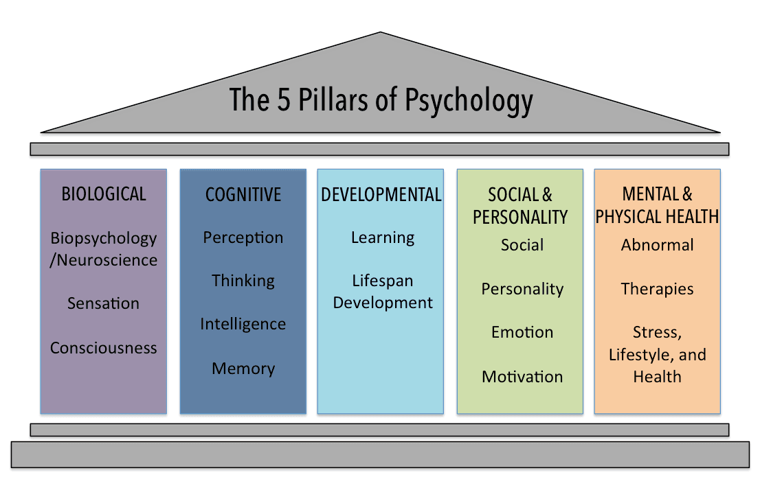 Components of Psychological Well-being, The Five Psychological Domains | Introduction to Psychology