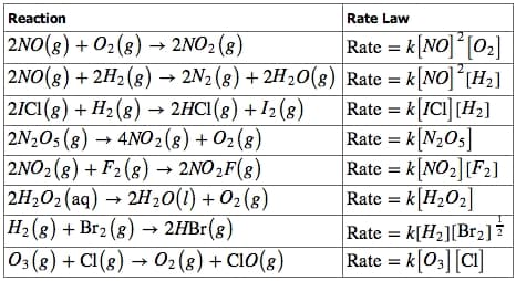 Components of rate laws, The Rate Law | Introduction to Chemistry