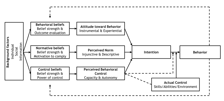 Components of reasoned action theory, Reasoned action approach - Wikipedia