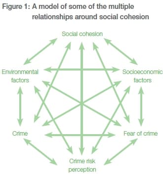 Components of social disorganization, Comfortably cosmopolitan? How patterns of 'social cohesion' vary with crime and fear