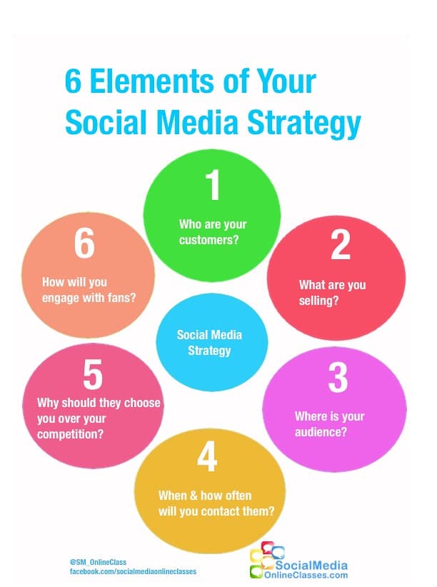 Components of social media marketing, 6 Elements Social Media Strategy Infographic | The six defin… | Flickr
