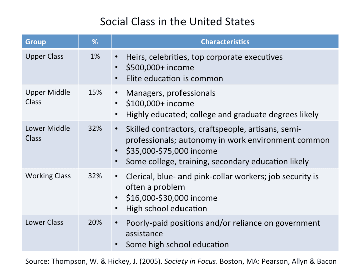 Components of social stratification, Social Factors | Principles of Marketing