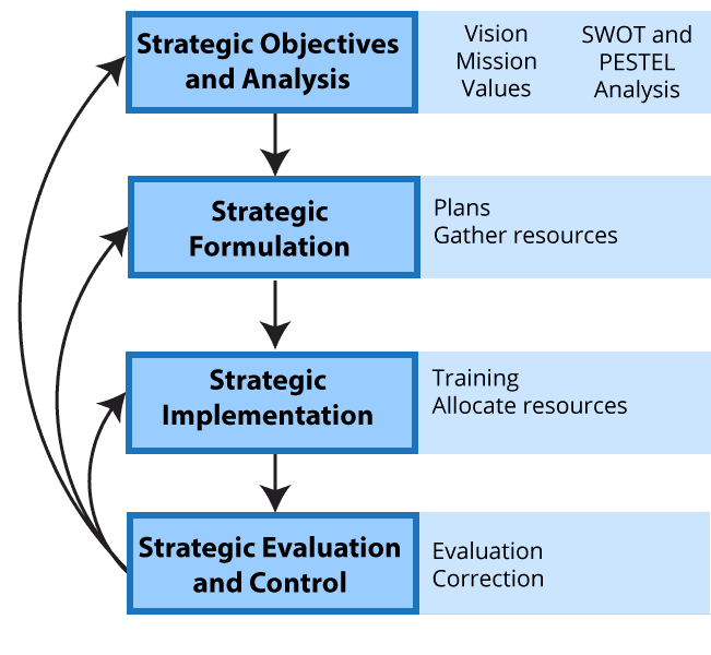 Components of strategic management, Stages and Types of Strategy | Principles of Management