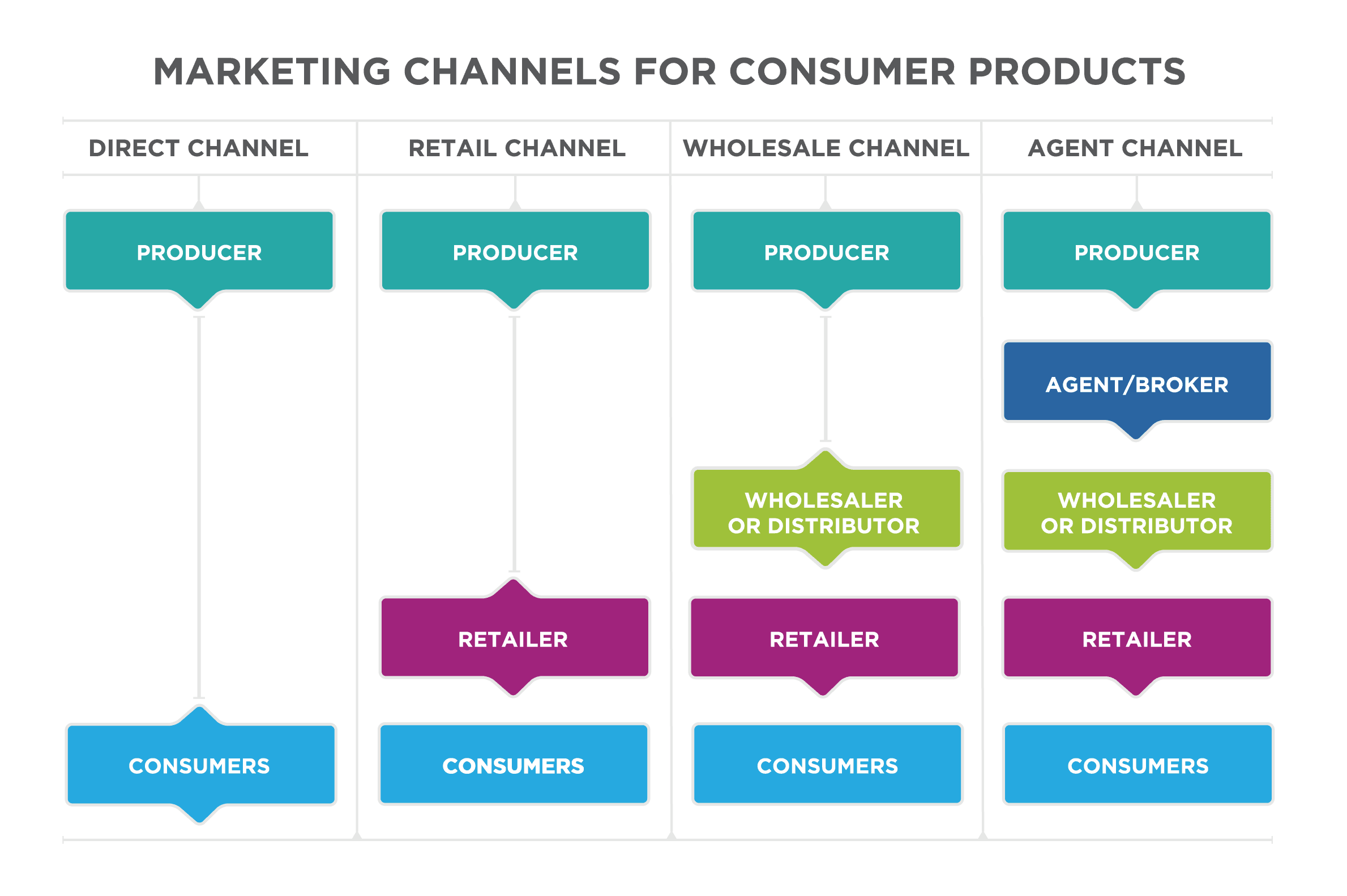 Components of supply chain, Putting It Together: Place: Distribution Channels | Principles of Marketing