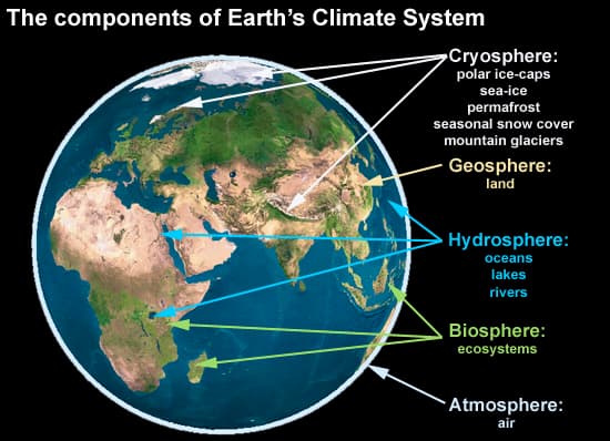 Components of the climate system, A rough guide to the components of Earth's Climate System