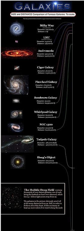 Components of the universe, List of galaxies - Wikipedia