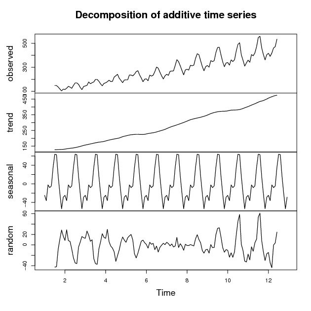Components of time series data, Time Series Analysis