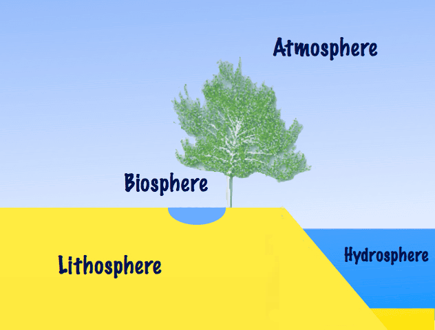 Composition and Structure, File:Atmosphere-Biosphere-Hydrosphere-Lithosphere.png - Wikimedia Commons
