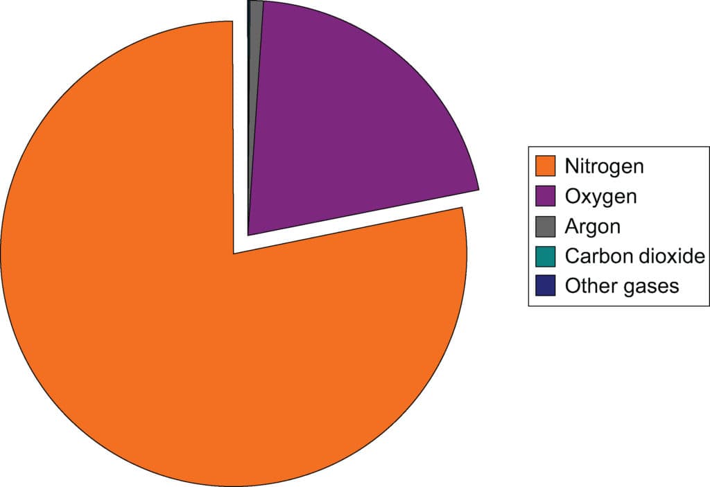 Composition of Earth's atmosphere, Atmospheric Gasses | Physical Geography