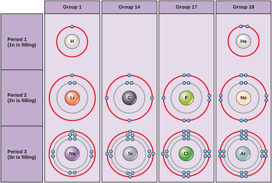 Composition of atomic nuclei, Atoms, Isotopes, Ions, and Molecules: The Building Blocks | OpenStax Biology 2e