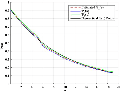 Compound Poisson risk model, Comparison of Ruin Probabilities in Compound Poisson Risk Model