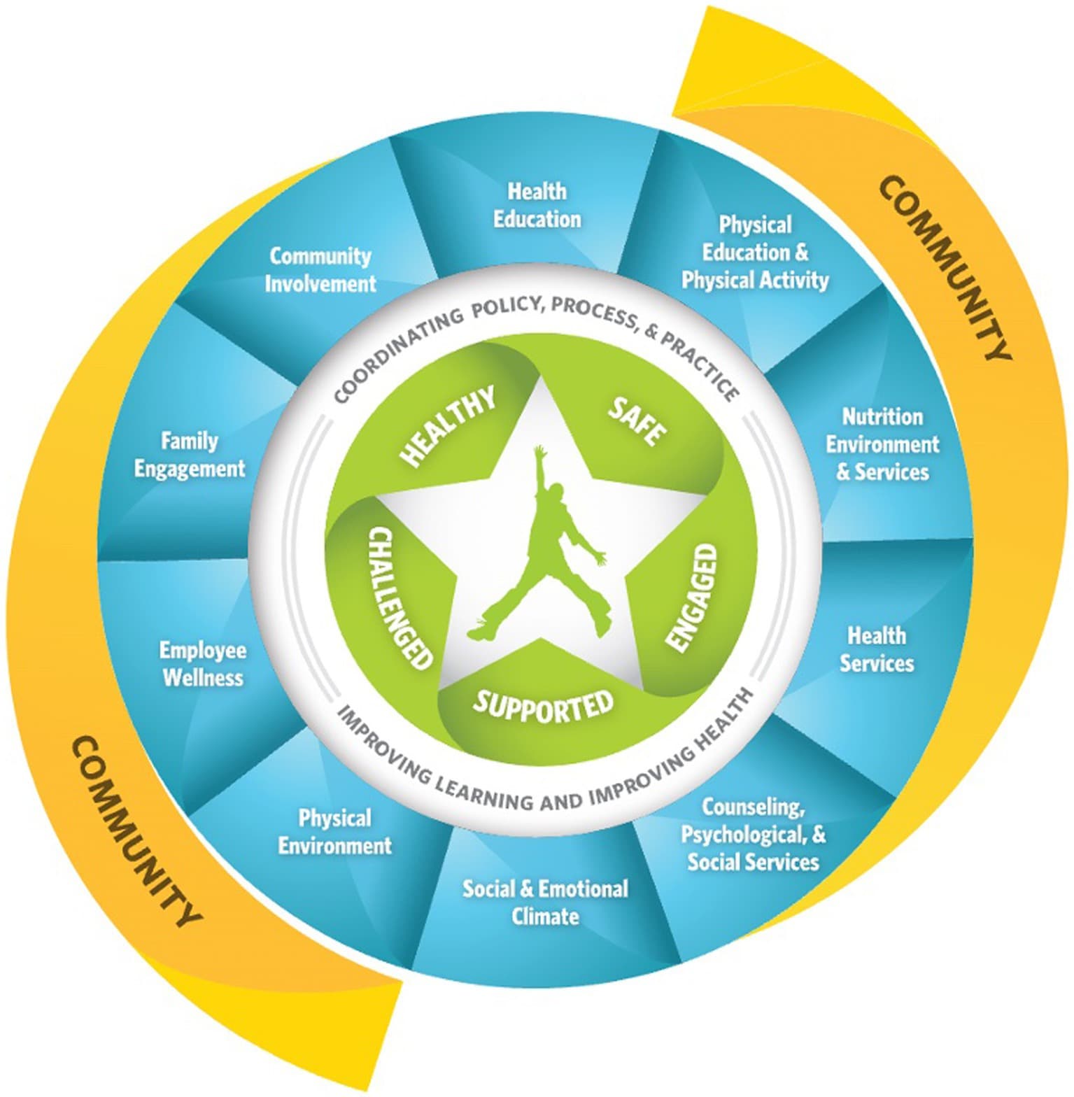 Comprehensive Support Systems, Frontiers | Expanding school wellness policies to encompass the Whole School, Whole Community ...