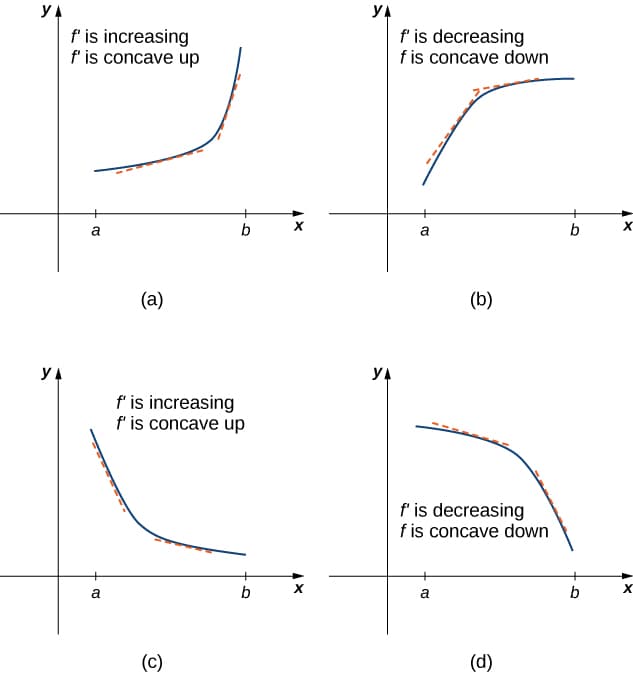 Definition of concavity and inflection points, Derivatives and the Shape of a Graph · Calculus