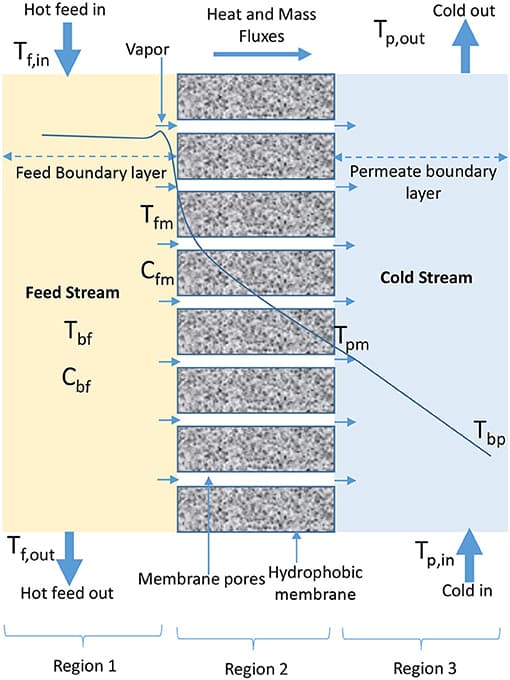 Concept and Formation, Frontiers | Heat and Mass Transport in Modeling Membrane Distillation Configurations: A Review