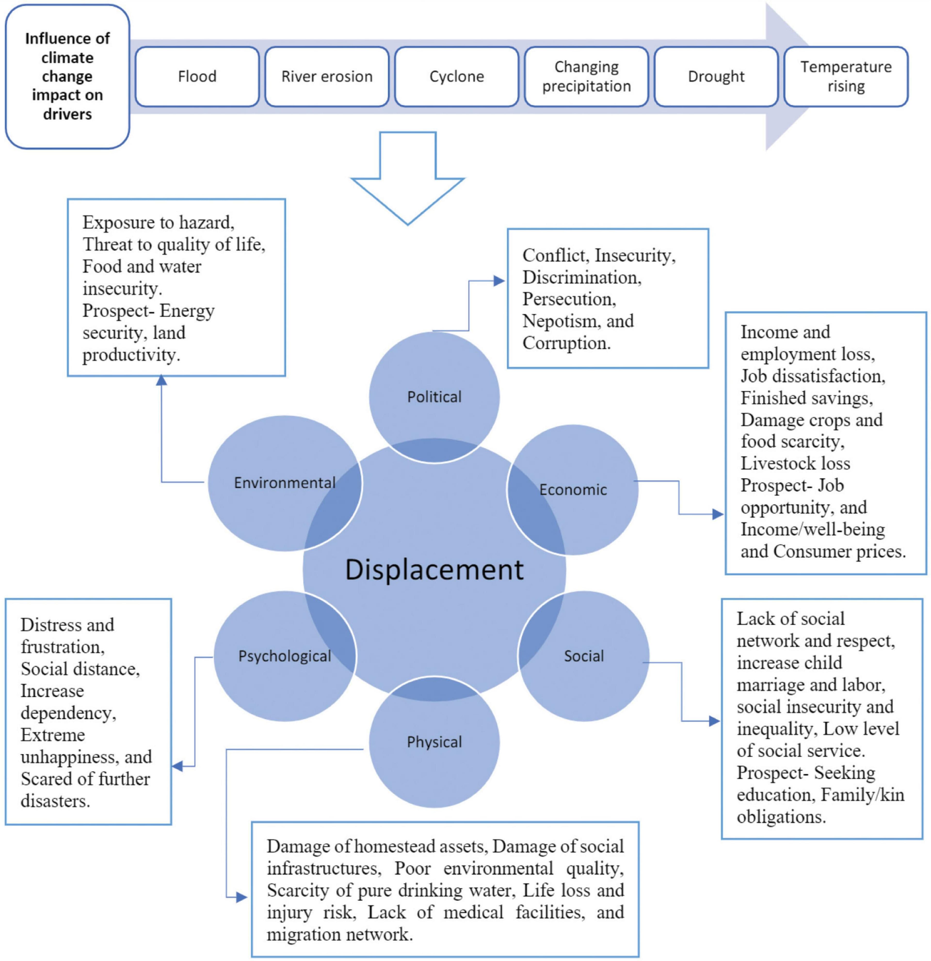 Concept and Classification of Environmental Migration, Frontiers | Climate change induced human displacement in Bangladesh: Implications on the ...