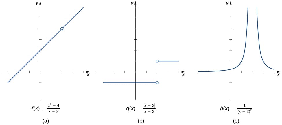Concept and notation of limits, The Limit of a Function · Calculus