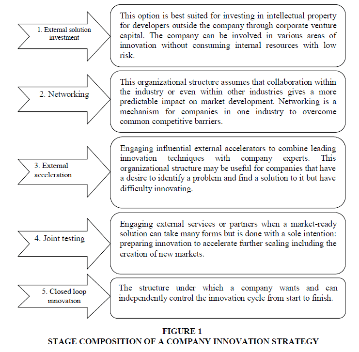 Concept of MTI, Strategic Management of Innovation Implementation in the Company