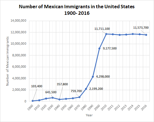 Conditions driving Mexican migration, Immigration policy in Texas - Wikipedia