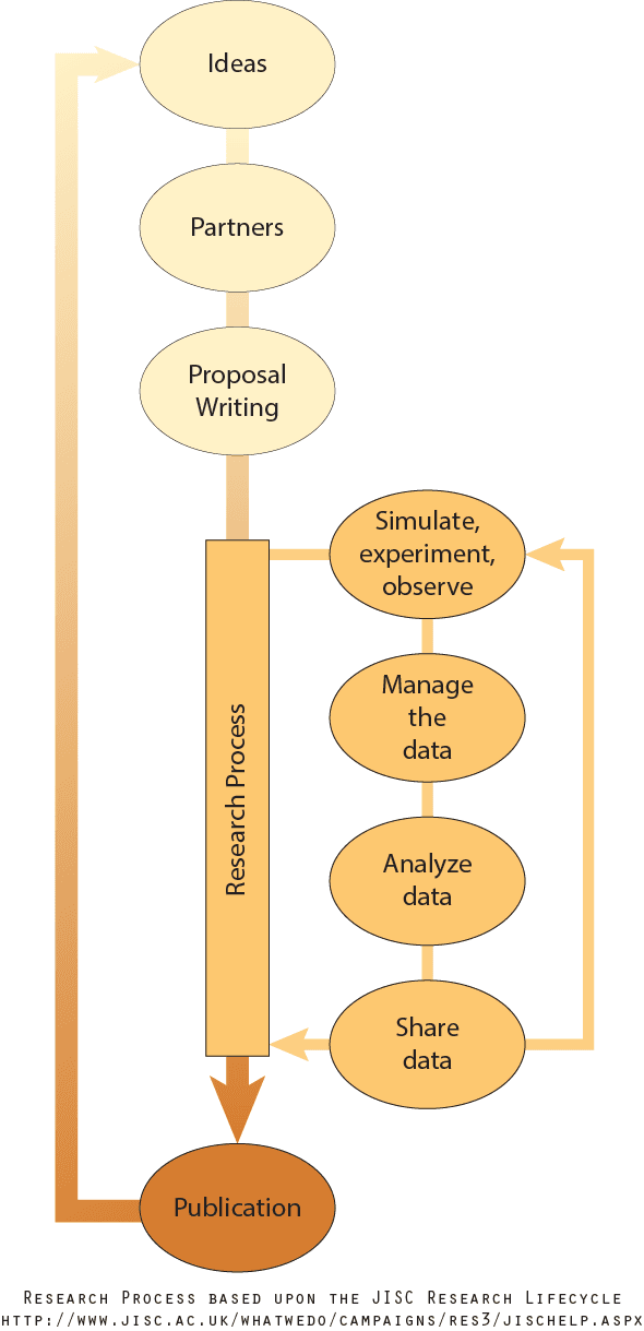 Conducting Research and Collecting Data, Research Data Support & Services - Digital Data Management, Curation, and Archiving - Research ...