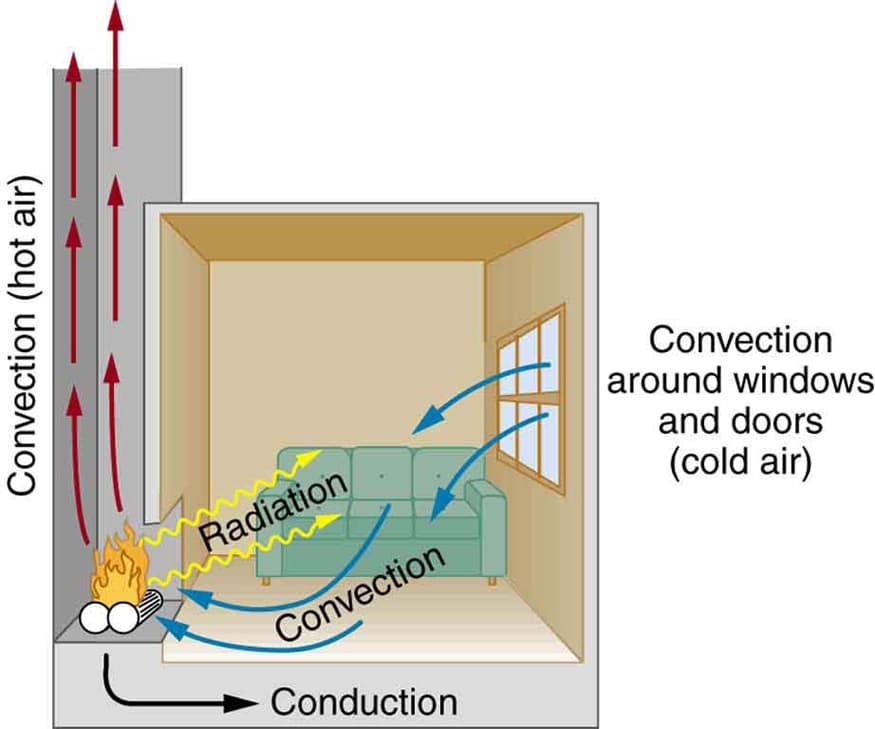 Conduction, Convection, and Radiation, 12.6 Heat Transfer Methods – Conduction, Convection and Radiation Introduction – Douglas College ...