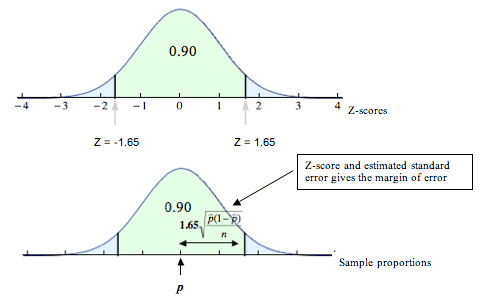 Confidence intervals for proportions, Estimating a Population Proportion (2 of 3) | Concepts in Statistics