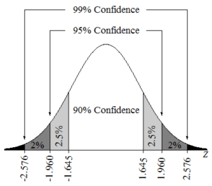 Meaning of confidence level, Introduction to Estimate the Difference Between Population Proportions | Concepts in Statistics