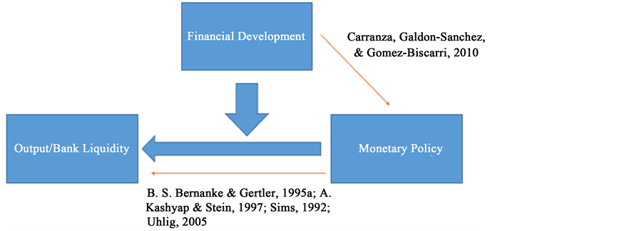 Connection between bank regulation and monetary policy, Effect of Financial Development on the Transmission of Monetary Policy