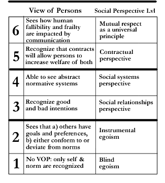 Consequentialist and Deontological Theories, Lawrence Kohlberg's stages of moral development - Wikipedia
