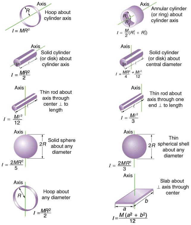Conservation of angular momentum, Angular Momentum and Its Conservation | Physics