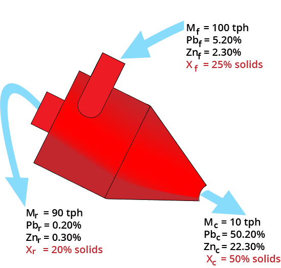 Conservation of mass and material balance equations, AMIT 135: Lesson 2 Circuit Mass Balancing – Mining Mill Operator Training