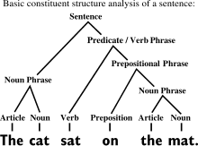 Constituents in sentences, English language - Wikipedia
