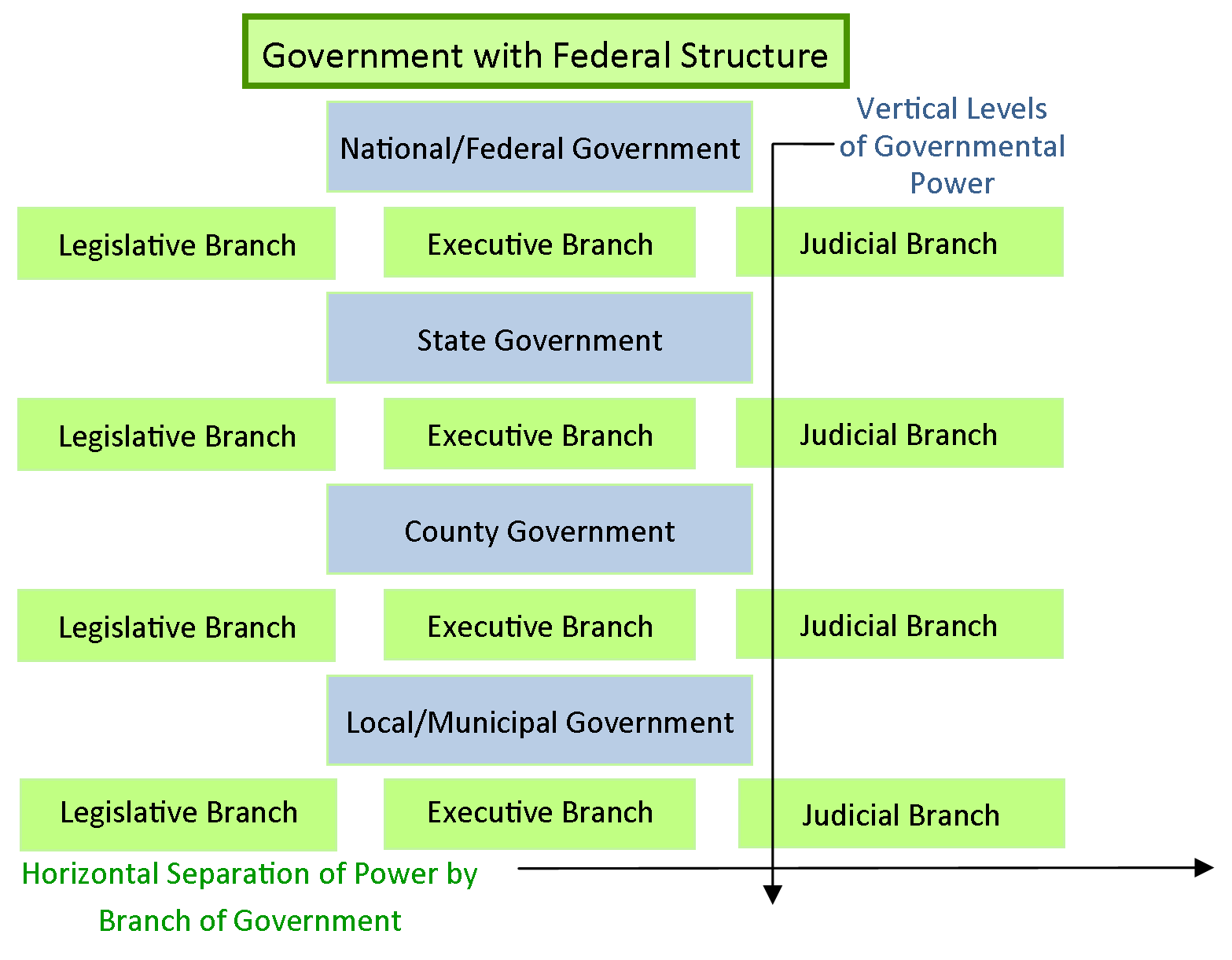 Constitutional Basis for Spending Power, Federalism: Basic Structure of Government | GOVT 2305: U.S. Government
