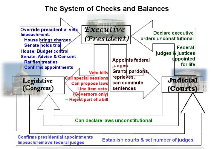 Constitutional Mechanisms for Resolving Conflicts, wikihistoria - Checks and Balances