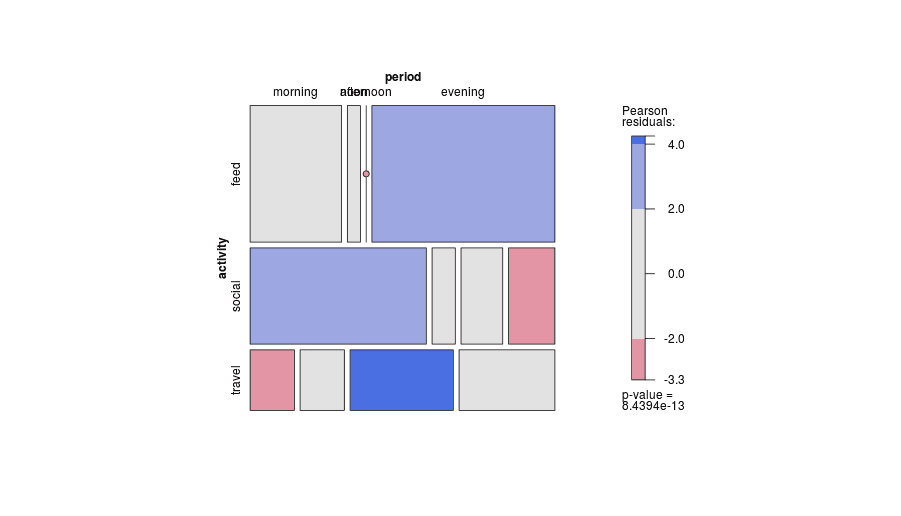 Construction of contingency tables, Which is the best visualization for contingency tables? - Cross Validated