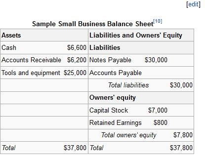 Construction of financial statements, The Balance Sheet | Boundless Business