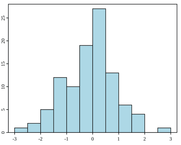 Construction of histograms, Introduction to Histograms | Concepts in Statistics