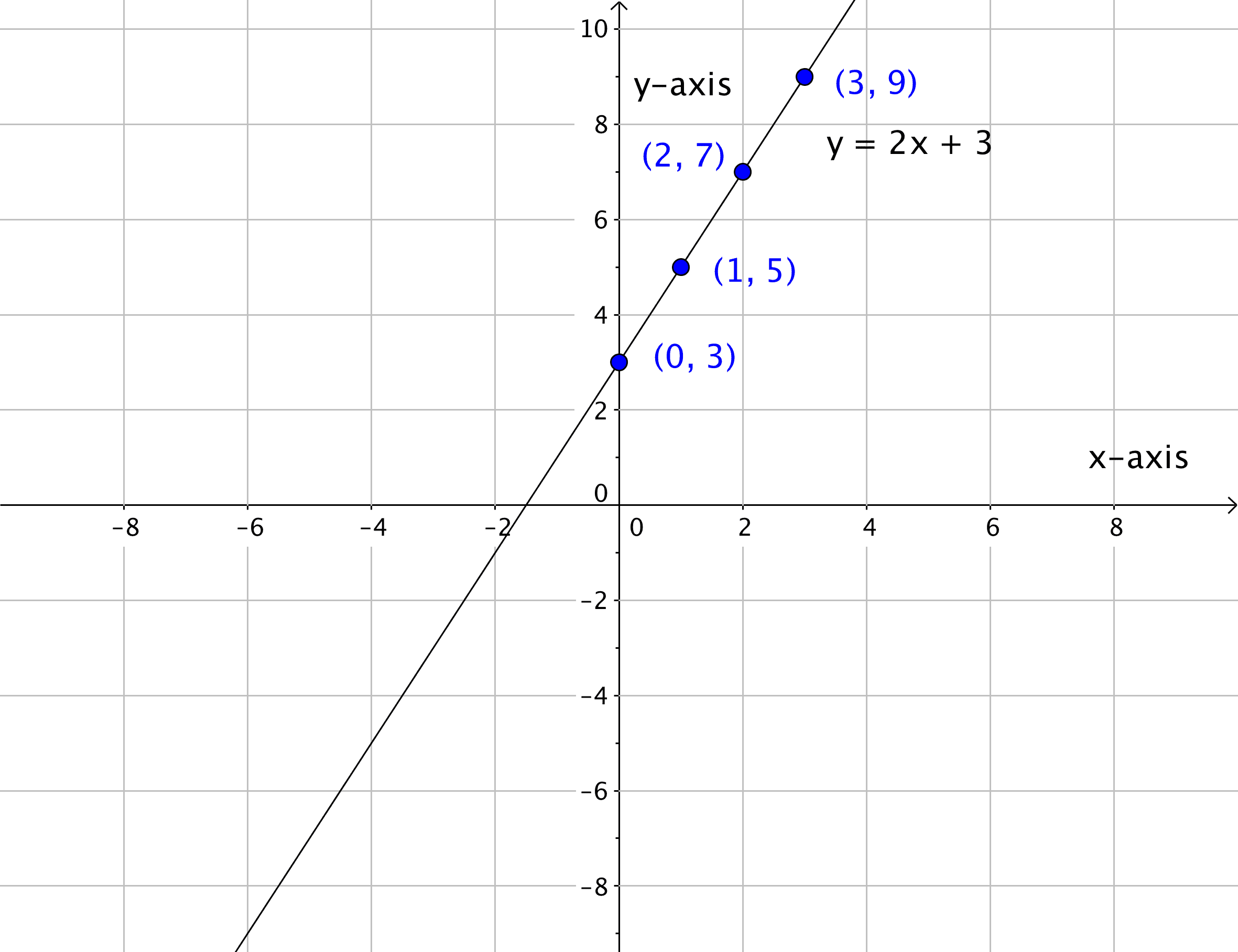 Construction of linear equations, Graph Linear Equations in Two Variables | Intermediate Algebra