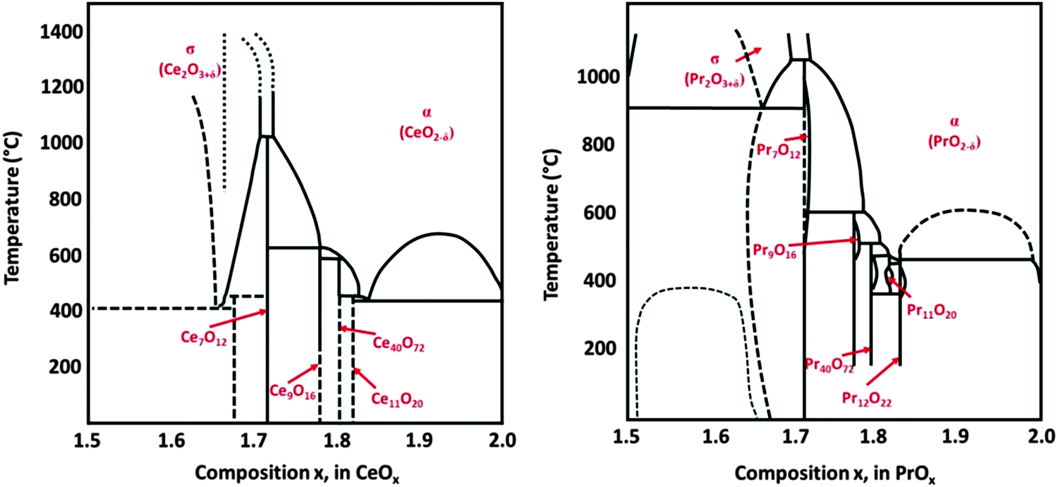 Construction of phase diagrams, Controlling the physics and chemistry of binary and ternary praseodymium and cerium oxide ...