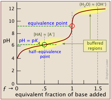 Construction of titration curves, Acid-base titration