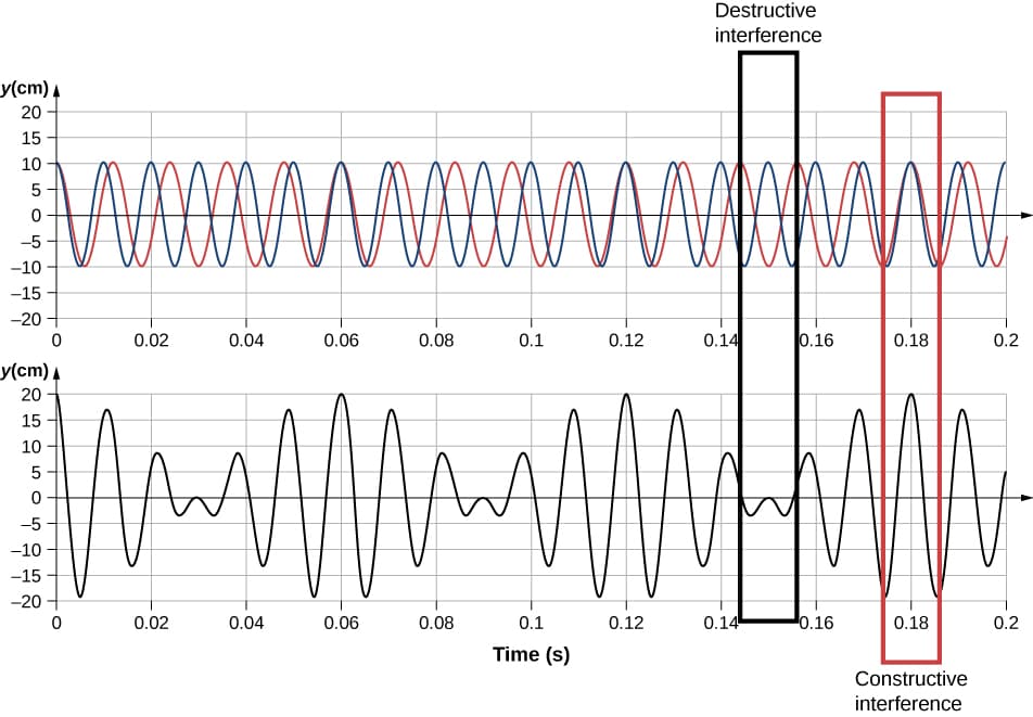 Constructive vs destructive interference, Beats – University Physics Volume 1