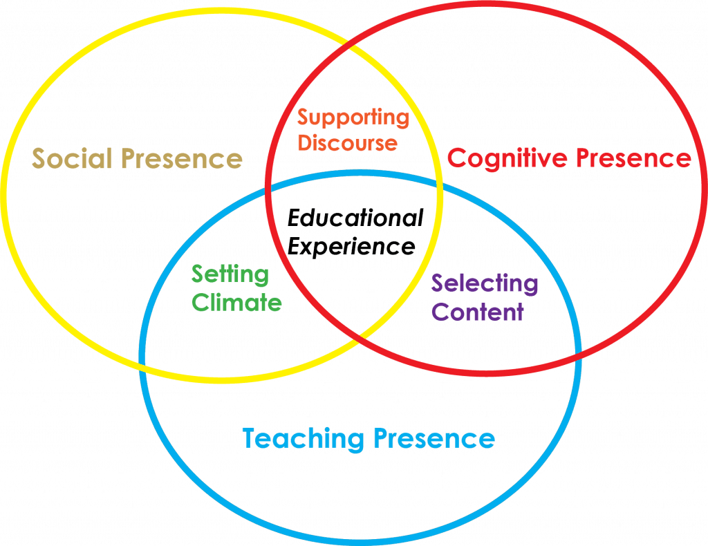 Constructivist learning theory, 2.1 Defining your Learning Community – Learning to Learn Online at Fanshawe