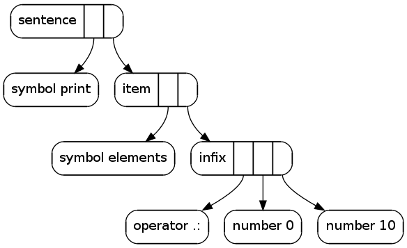 Constructor Fundamentals and Types, Syntax for a programming language