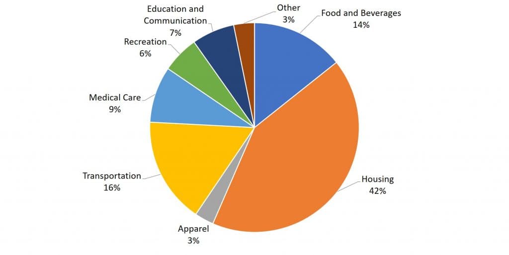 Consumer Price Index (CPI), Inflation – Introduction to Macroeconomics