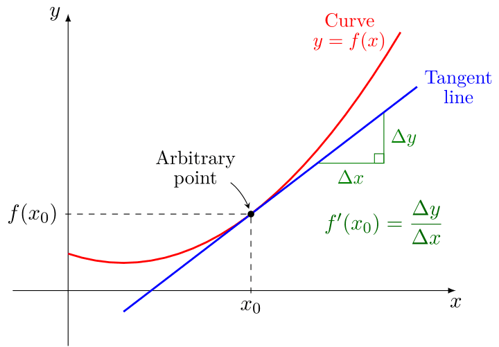 Continuity and differentiability relationship, Calculus - Wikipedia